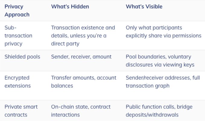 The image is a comparison table titled "Privacy Approach" showing four blockchain privacy methods and what each hides versus reveals: sub-transaction privacy (hides transaction existence and details, shows only explicitly shared info via permissions), shielded pools (hides sender/receiver/amount, reveals pool boundaries and voluntary disclosures via viewing keys), encrypted extensions (hides transfer amounts and balances, shows addresses and full transaction graph), and private smart contracts (hides on-chain state and contract interactions, reveals public function calls and bridge activity).

The table illustrates the different privacy trade-offs that privacy-focused chains like Zcash, Monero, and Midnight offer institutions that want to conduct business on-chain without exposing their entire transaction history to competitors, directly supporting the post's point about institutional demand for blockchain privacy.