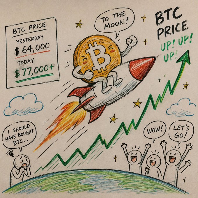 Hand-drawn cartoon illustration showing a Bitcoin rocket launching 'TO THE MOON' with BTC price jumping from $64,000 yesterday to $77,000+ today, with excited onlookers cheering 'WOW!' and 'LET'S GO!'