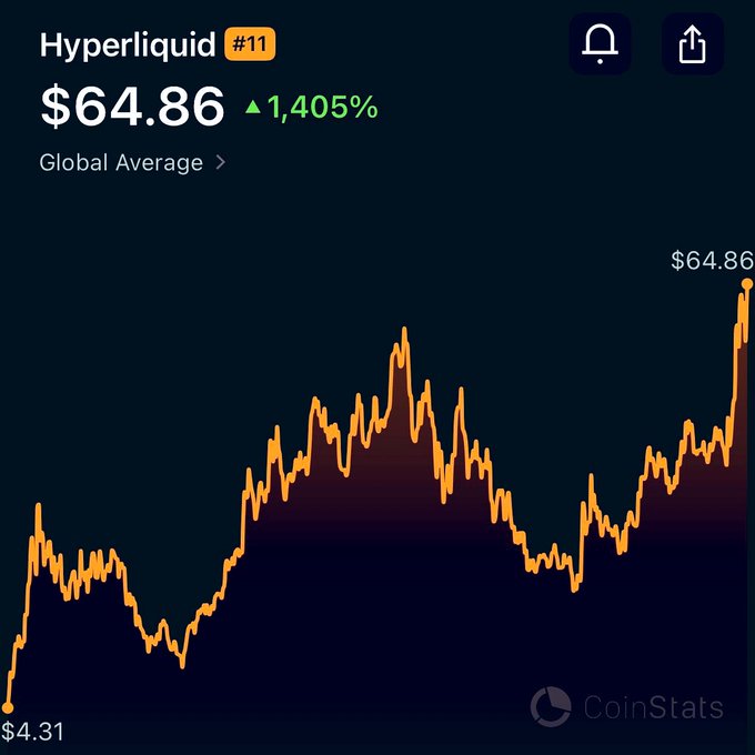 The image features a stock chart with an upward sloping line that shows global average prices for a particular cryptocurrency, Hyper Liquid. The price of this cryptocurrency has increased by about 15% compared to last week, reaching $64.86. This positive trend in value may indicate that more people are interested in investing or trading this currency.