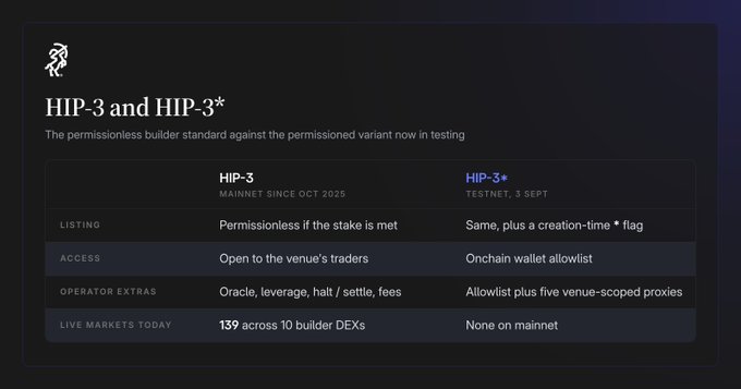 The image displays a comparison table between HIP-3 (mainnet since Oct 2025, with 139 live markets across 10 builder DEXs) and HIP-3* (testnet, 3 Sept), highlighting that HIP-3* adds a creation-time flag, an onchain wallet allowlist, and five venue-scoped proxies on top of HIP-3's existing permissionless builder framework.