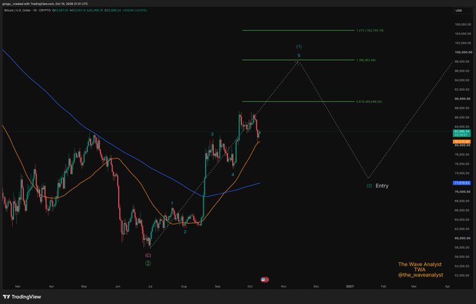 A TradingView chart of Bitcoin (CRYPTO:BTCUSD) on a daily timeframe from 2026, showing Elliott Wave analysis with numbered waves, moving averages, and projected price targets, credited to The Wave Analysis (@the_waveanalyst).