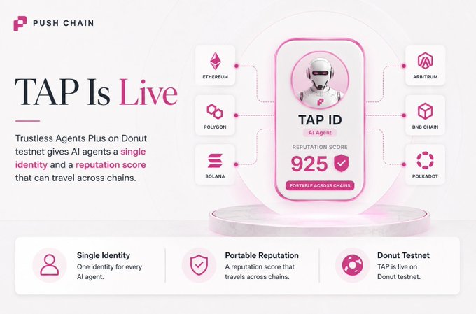 The image announces that "TAP Is Live" on Push Chain's Donut Testnet, showcasing the TAP ID concept with a reputation score of 925 that is portable across multiple blockchains (Ethereum, Polygon, Solana, Arbitrum, BNB Chain, and Polkadot), highlighting features like Single Identity, Portable Reputation, and Donut Testnet availability.

This relates to the post by illustrating how Push Chain's cross-chain capabilities enable AI agents to maintain a unified identity and reputation that can be read and acted upon across different blockchain networks, supporting the coherent execution and shared state described.