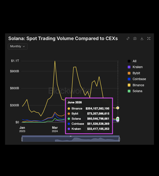 The image is a line chart titled "Solana: Spot Trading Volume Compared to CEXs" for June 2024, showing Solana's spot trading volume reaching approximately $82.4 billion—surpassing major centralized exchanges including Kraken ($52.4B), Binance ($73.2B), Bybit ($75.2B), and Coinbase ($51.6B). The chart visually supports the claim that Solana's trading volume exceeded both Coinbase and Kraken last month, with Solana's line clearly peaking above both competitors.
