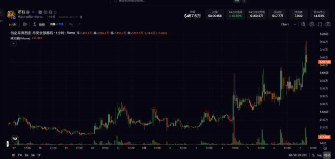 The image shows a TradingView candlestick chart of $CoinYou (CA: 0xe9337dde3dd9e97f1f45a56412767ce5098e7777) on a 1-hour timeframe, displaying a dramatic price surge with the current price highlighted at $640.63, reflecting the late entry near the peak mentioned in the post. Key metrics visible include a market cap of $457.5万 and significant volatility with sharp green spikes indicating the pump the user chased.