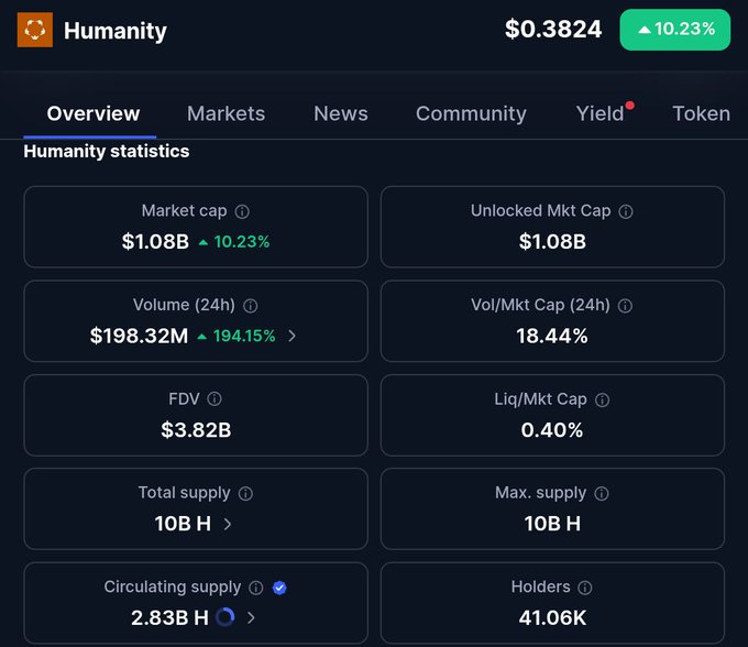 The image shows a screenshot of an overview screen from an investing app, specifically highlighting the cryptocurrency market cap, volume, and price fluctuations for theETH token. The app also displays information about the Humanity coin's trading status, with one cell showing that the coin is currently being liquidated, while another cell displays the total supply remaining in circulation within holders. The post includes a link to the website humansity.com, suggesting this is an advertisement or promotion for the cryptocurrency project.
