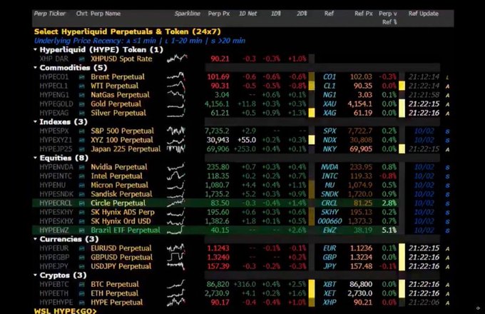 A financial trading dashboard showing perpetual contract data including tickers like HYPELIQ, HYPECL1, HYPEGOLD, HYPEEQUITIES (AAPL, INTC, MU, AMD, NVDA), and HYPECURRENCIES (EUR, GBP, JPY) with sparkline charts and price updates.