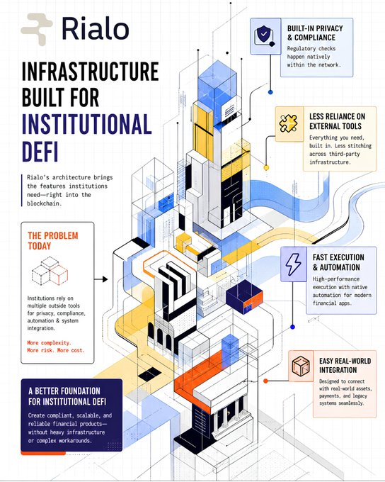 An isometric infographic titled 'INFRASTRUCTURE BUILT FOR INSTITUTIONAL DEFI' showcasing Rialo's architecture features including privacy, automation, built-in compliance, and easy real-world integration.