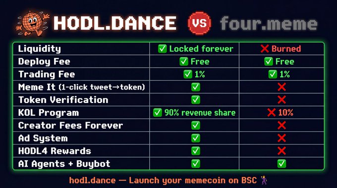 !"HodlDance vs Four Meme" logo with text. The image is a screenshot of a graphic showing the comparison betweenhodl dance and four meme. The design is simple, using an orange cartoon character as a mascot for Hodl Dance on one side and a cartoon picture of the four meme on the other side. Both sides feature green checkmarks representing points being awarded or gained, with the Hodl Dance having more points than the meme. The image also includes text that reads "Liquidity", "Deploy fee", "Fee for trading", "KDL verifiction", and "Tokens for betting", as well as a reference to the phrase "Hell: Copy-paste Hell - Save image from tweet → copy description → upload manually → fill fields → connect wallet. Meme It", which suggests that this graphic is related to the post, possibly promoting Hodl Dance in comparison to four meme.
