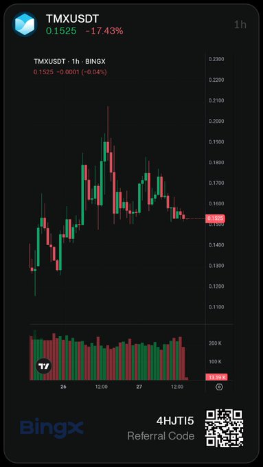 A BingX 1-hour candlestick chart for TMXUSDT shows the token's price at 0.1525, down 17.43%, following its listing announcement referenced in the post. The chart displays recent price volatility ranging between approximately 0.11 and 0.20, supporting the author's interest in observing post-listing volume and market development for $TMX.