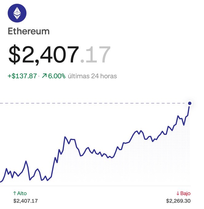 An Ethereum (ETH) price chart showing the current price at $2,407.17, up $137.87 or 6.00% in the last 24 hours.
