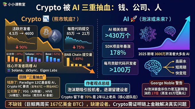 The image, titled "Crypto 被 AI 三重抽血：钱、公司、人" (Crypto being bled dry by AI in three ways: money, companies, people), presents a side-by-side comparison showing crypto's decline alongside AI's explosive growth. Key stats include crypto's active developers dropping 90% (4.5万→4600), weekly code commits falling 75% (85万→21万), and Ethereum/Solana/Base/BNB Chain seeing 34-85% activity declines, while AI boasts over 4.3 million related repos, 178% surge in SDK projects, and over 1 million monthly code contributors—visually reinforcing the post's claim that top young talent is abandoning crypto for AI.
