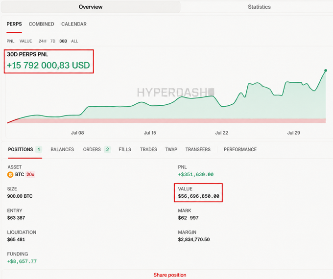A Hyperdash trading dashboard showing a 30D PERPS PNL of +$15,792,000.83 USD with a BTC 20x position valued at $56,696,850.00.