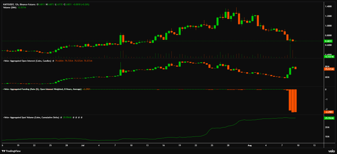 A TradingView chart for the XRP/USDT pair on Binance Futures showing a candlestick price chart along with three custom indicators: Aggregated Open Interest, Aggregated Funding Rate, and Aggregated Spot Volume (Cumulative Delta). The chart displays a notable recent price drop with visible volume and volatility spikes.