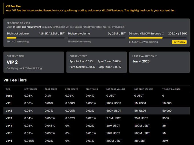 The image shows a screenshot of a trading platform, most likely a stock market or cryptocurrency exchange like VipTrade. The platform features an VIP Fee Tier System that allows users to calculate their trading fees based on their current budget. Users can input their budget and receive real-time updates about the fees they will be charged for various transactions such as buy, sell, or rebalance of assets.

The focus of this post is on VipTrade's VIP Fee Tier System, which appears to be live at the time of the screenshot. It emphasizes that it is now live and encourages users to take advantage of the system to save more money in trading fees by increasing their budget over time. By participating in the VIP Fee Tier Program, they can reduce fees on transactions and enjoy long-term benefits from real discounts offered through the VIP Fee Tier System.