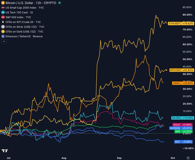 A TradingView line chart displaying 12h percentage performance of various assets from June to October, showing Ethereum leading at +74.02%, followed by Bitcoin (+42.62%) and US Oil (+33.85%), while Small Caps 2000 (RUT) underperformed at -5.66%, visually confirming the post's claim that crypto has decisively outperformed traditional stocks, commodities, and indices.
