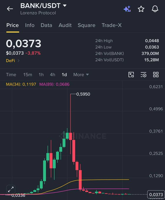 A Binance price chart showing BANK/USDT (Lorenzo Protocol) at $0.0373, down 3.87%, with 24h volume of just 15.28M USDT despite a brief price spike to $0.5950. The caption's point about low-liquidity spikes being exit liquidity traps fits perfectly—the chart shows a dramatic but unsustainable spike that quickly collapsed back down, illustrating how thin volume allowed the price to pump without genuine market support.