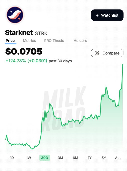 A Milk Road price chart showing Starknet (STRK) at $0.0705, up +124.73% (+0.0391) over the past 30 days.