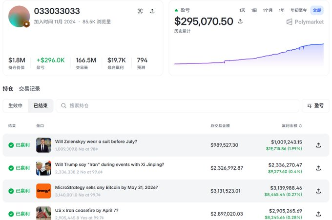 A Polymarket profile screenshot for user '033033033' showing a profit of $295,070.50, with settled positions on bets including 'Will Zelenskyy wear a suit before July?', 'Will Trump say "Iran" during events with Xi Jinping?', 'MicroStrategy sells any Bitcoin by May 31, 2026?', and 'US x Iran ceasefire by April 7?'.
