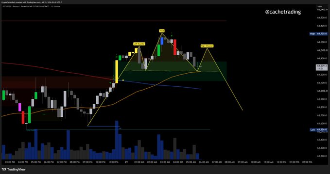 This Bitcoin (BTC) chart displays a bearish head and shoulders pattern, suggesting a potential breakdown and a target price around 63k. The accompanying post advises caution due to an upcoming FED meeting.