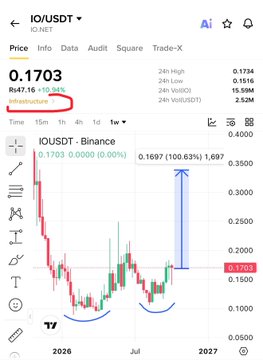 A cryptocurrency price chart showing IO/USDT at 0.1703, with hand-drawn circles and arrows marking price levels and a potential upward move to 0.3000.