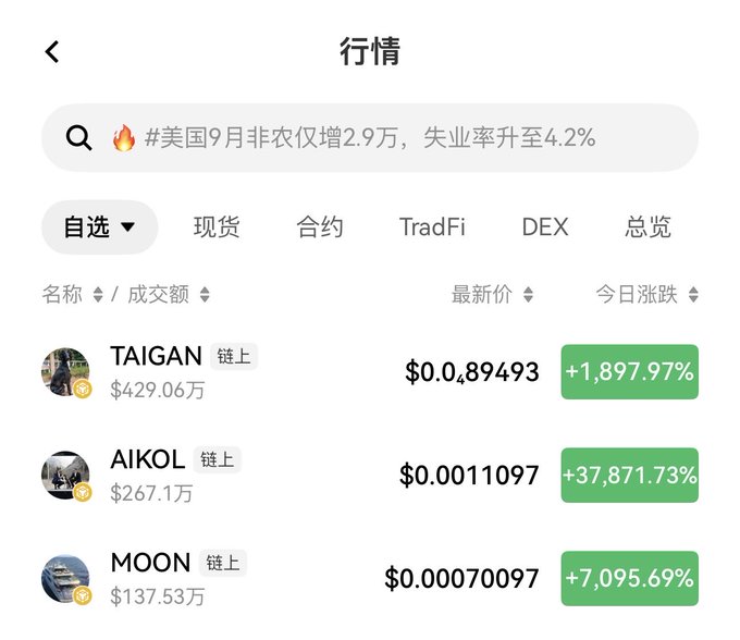 A cryptocurrency market screenshot showing trending tokens including TAIGAN (+1,897.97%), AIKOL (+37,871.73%), and MOON (+7,095.69%), with a search bar displaying the hashtag "#美国9月非农仅增2.9万,失业率升至4.2%" (US September non-farm payrolls increased by only 29,000, unemployment rate rose to 4.2%).