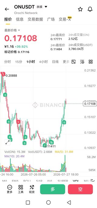 A Binance cryptocurrency trading chart for ONUSDT (Orochi Network) showing a current price of 0.17108 USDT, up 39.92% in 24 hours, with a candlestick chart displaying price movements and trading volumes.