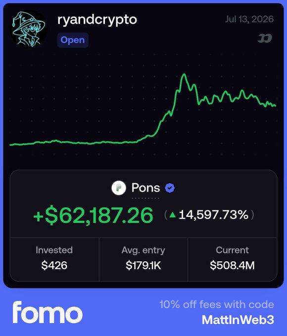 A trading dashboard for 'ryandcrypto' dated Jul 13, 2026, showing a profit of +$62,187.26 (▲14,597.73%) from an investment of $426 now valued at $508.4M, with 'fomo' branding and promo code 'MattInWeb3' at the bottom.