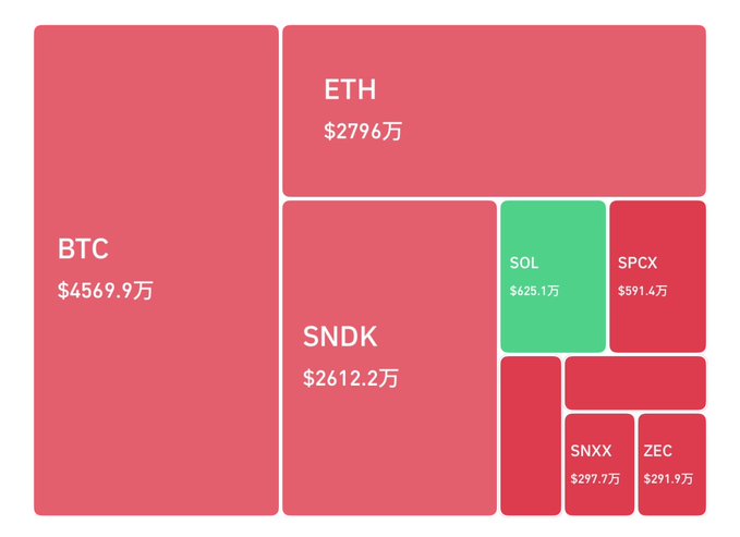 A treemap visualizing cryptocurrency liquidation data over 24 hours, with BTC leading at $45.699M, followed by SNDK ($26.122M), ETH ($27.96M), SOL ($6.251M), SPCX ($5.914M), SNXX ($2.977M), and ZEC ($2.919M). The visualization supports the post's claim that Bitcoin's return to $64,000 triggered over $45 million in short liquidations, humorously thanking bearish traders for providing the "fuel."