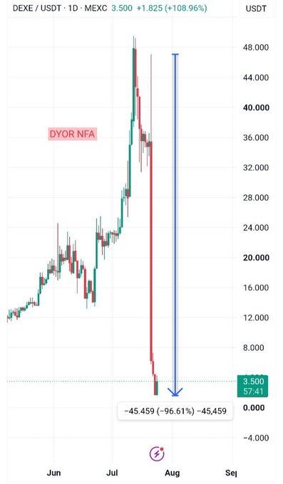 A DEXE/USDT daily candlestick chart on MEXC shows the token's price at 3.500 USDT, with a header indicating a 108.96% gain overall, while illustrating a brutal 96.61% single-day collapse from a peak near 48 USDT down to -45.459, visually capturing the "DYOR NFA"-tagged parabolic rally destruction described in the post.