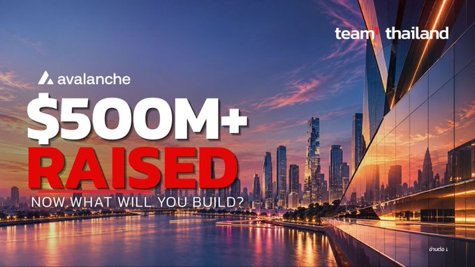 A promotional graphic for Avalanche cryptocurrency features text reading 'avalanche', '$500M+ RAISED', and 'NOW WHAT WILL YOU BUILD?' against a city skyline at sunset, with 'team thailand' and Thai text in the corners.