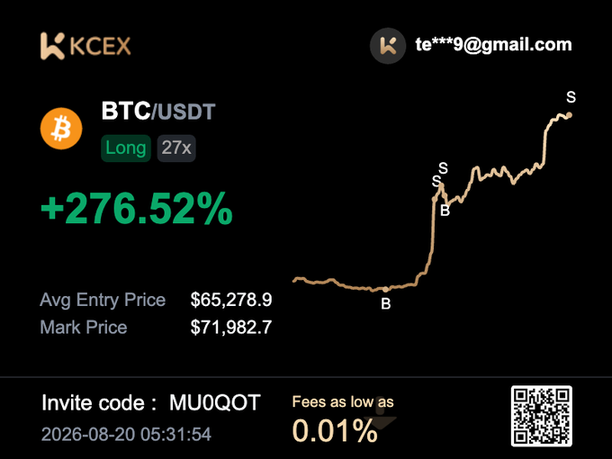 A KCEX trading platform screenshot displays a BTC/USDT long position with 27x leverage showing a +276.52% gain, with an average entry price of $65,278.9 and mark price of $71,982.7, timestamped 2026-08-20 05:31:54.