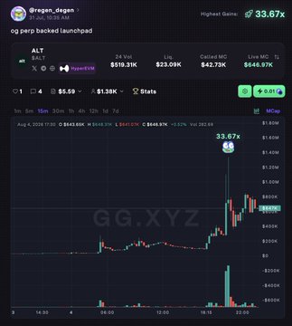 A cryptocurrency price chart for token 'ALT' showing a 33.67x gain, with metrics like $519.31K 24h Vol, $25.09K Liquidity, and $42.79K Called MC, posted by @reign_degen.