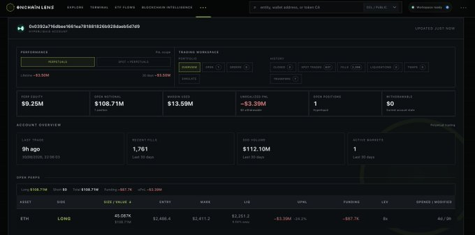 Screenshot of an OnchainLens dashboard showing portfolio metrics including portfolio equity $9.25M, PNL of -$3.39M, margin used $13.59M, and a long ETH position of 40,087k (5,108.71x leverage) showing a -$87.7k PNL.