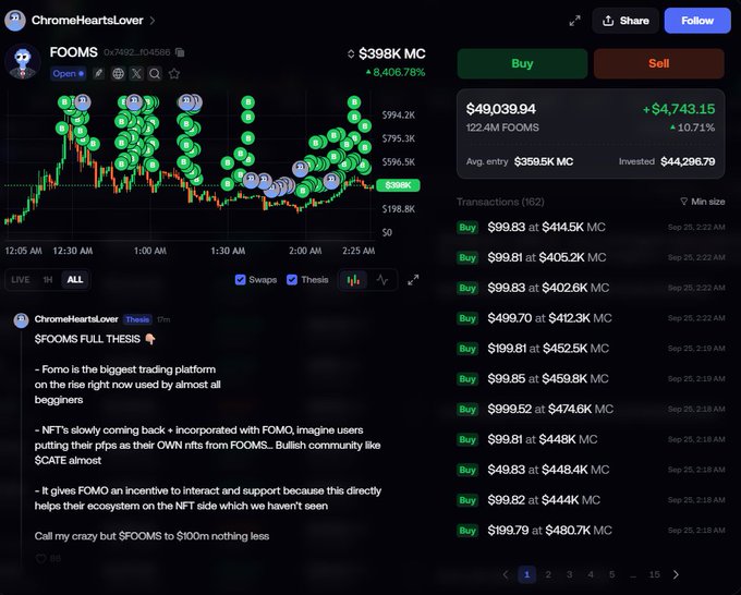 A trading interface for the FOOMS token showing a price chart with a market cap of $398K MC and an 8,406.78% increase, alongside a post from 'ChromeHeartsLover' titled '$FOOMS FULL THESIS' projecting a $100M target.