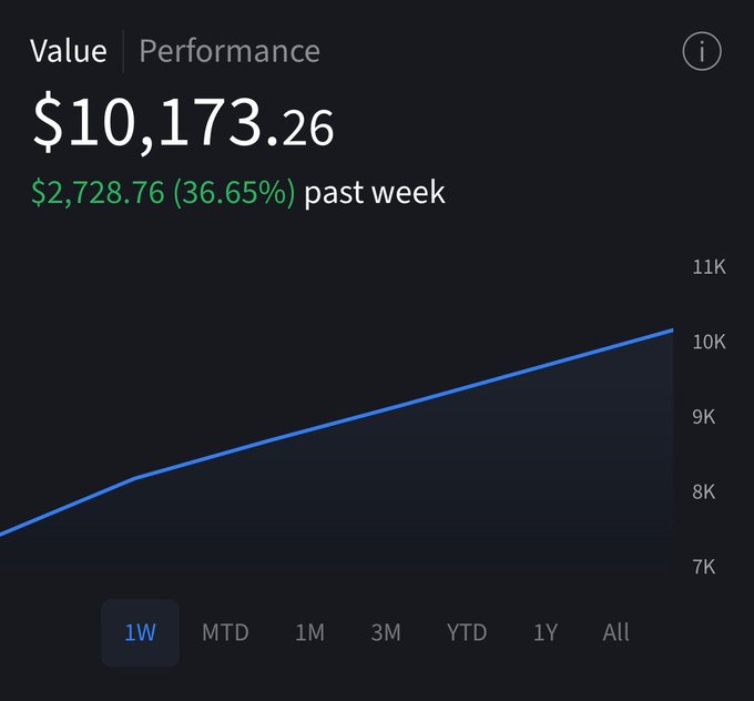 A screenshot of a portfolio performance tracker showing a current value of $10,173.26, up $2,728.76 (36.65%) over the past week, which corresponds to the poster's announcement of hitting five figures in their IBKR portfolio.