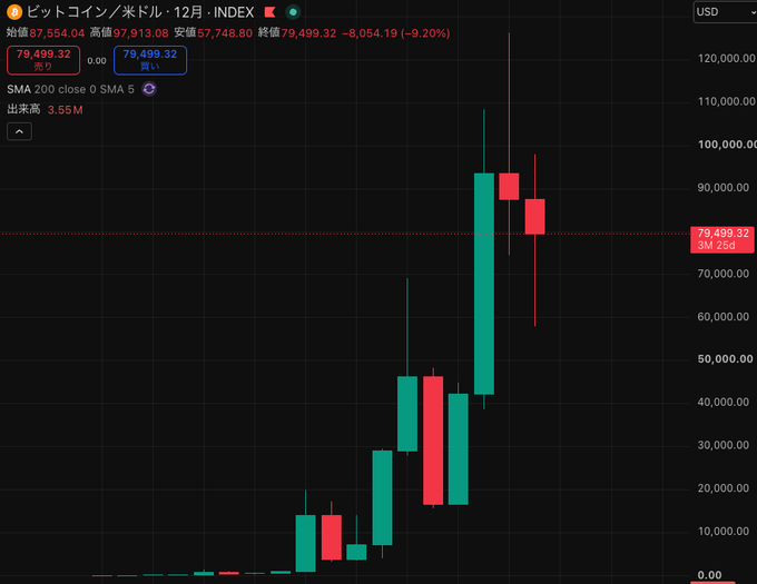 A Bitcoin/USD (BTC/USD) 12-month candlestick chart shows an open of **$87,554.04**, high of **$97,913.08**, low of **$57,748.80**, and current price of **$79,499.32**, down **$8,054.19 (9.20%)**. The red 200-day SMA (**$79,500.00**, labeled “売り”/sell) underscores the post’s concern that the year may close in the red.