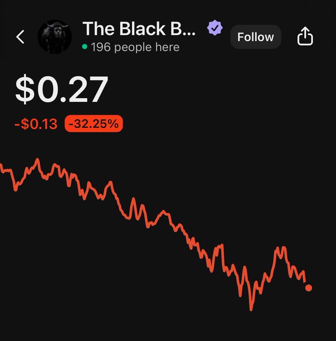 A chart titled "The Black B..." shows a token priced at $0.27, down $0.13 or -32.25%, matching the post's claim that "$ANSEM is down by 32% who sold" with 196 people viewing the declining price action.
