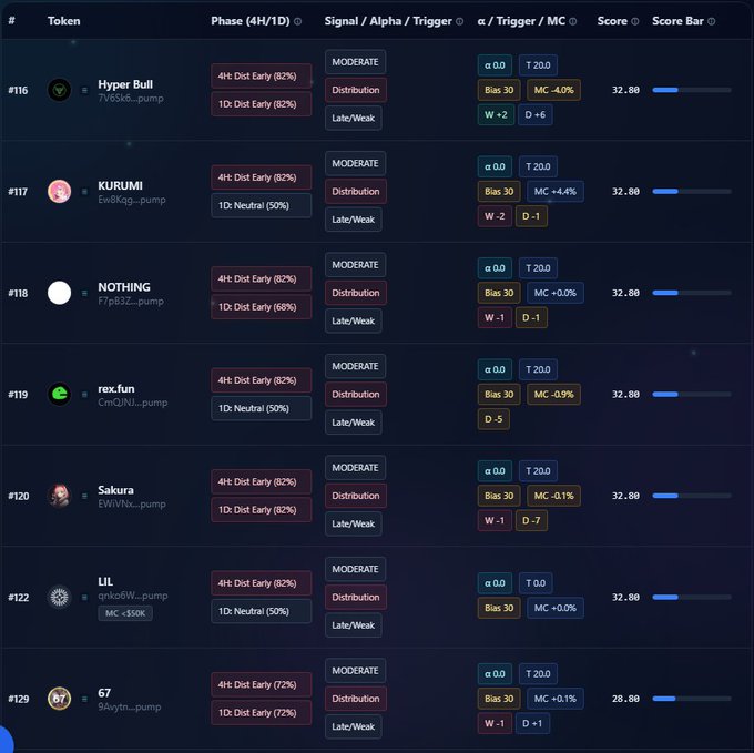 A cryptocurrency tracking dashboard displaying various tokens including 'Hyper Bull', 'KURUMI', 'NOTHING', 'rex.fun', 'Sakura', 'LIL', and '67', each showing phases, signals, and scores.