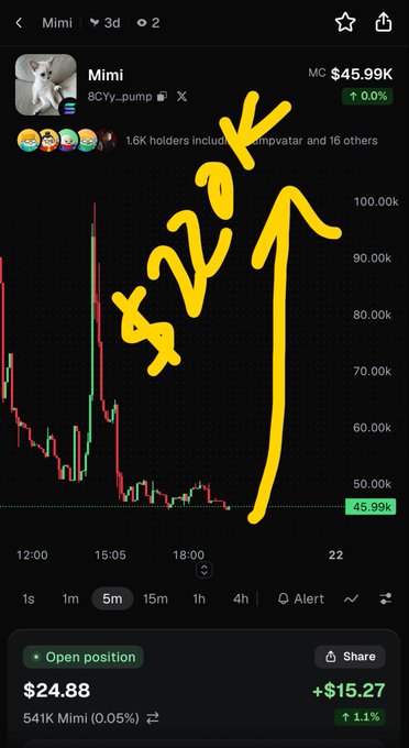 A crypto token page for “Mimi” shows a chart around $45.99K, with yellow handwritten “$47k” and “100k” markings pointing upward.