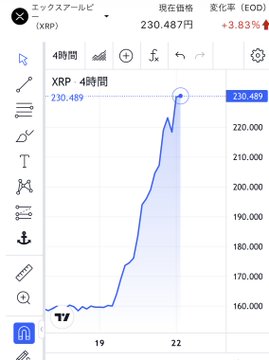 A 4-hour price chart of XRP showing a sharp upward spike to 230.487 yen (+3.83%), trending upward over the 19th to 22nd.