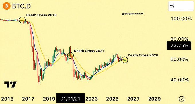 A BTC.D (Bitcoin Dominance) chart showing historical death crosses from 2016, 2021, and a projected 2026, with current dominance at 73.75%.