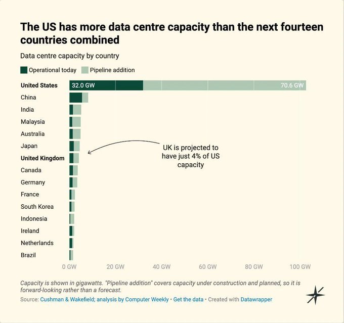 An infographic titled 'The US has more data centre capacity than the next fourteen countries combined' shows the United States at 32.0 GW operational and 70.6 GW including pipeline addition, far ahead of China and other countries, with a note that the UK is projected to have just 4% of US capacity. Source: Cushman & Wakefield.