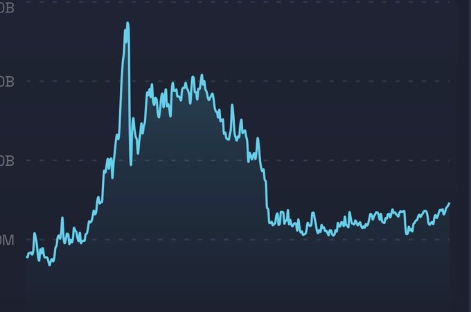 A line chart showing blue data values oscillating across a dark background, with partial y-axis labels visible (0B, 0B, 0B, 0M), illustrating the recent open interest trend for Lighter corresponding to its current $880M figure.