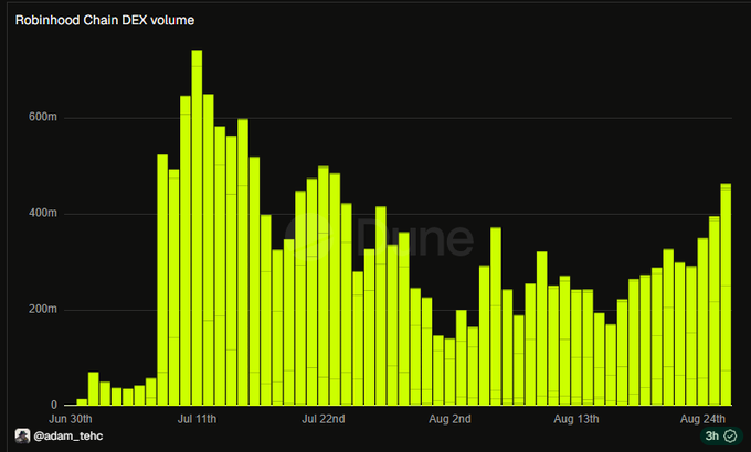 A bar chart titled 'Robinhood Chain DEX volume' shows trading volume spiking around July 11th near 700m and trending upward again by late August, credited to @adam_tehc.