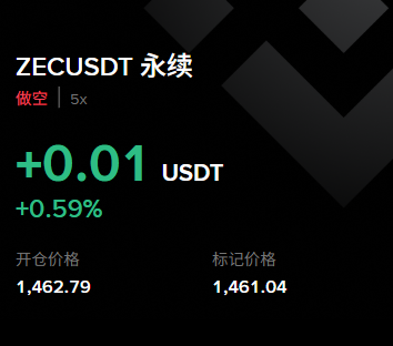 A trading interface displays a short position (做空) on the ZECUSDT perpetual contract with 5x leverage, showing a profit of +0.01 USDT (+0.59%), an entry price of 1,462.79 and a mark price of 1,461.04, reflecting the modest short taken to humorously oppose Anthony's bullish bet on ZEC reaching 2000.