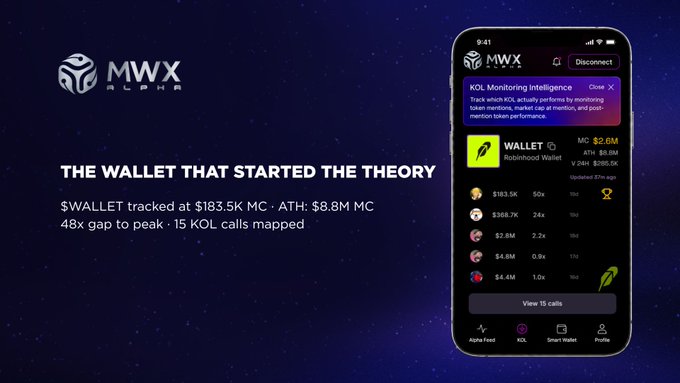 MWX Alpha promotional graphic showcasing its $WALLET tracking, displaying "$183.5K MC → $8.8M ATH" performance metrics, a 48x gap, and a smartphone interface featuring 15 KOL calls mapped including top early callers like @meliboi_sama, @anbzydd520, and @nancy_c813.