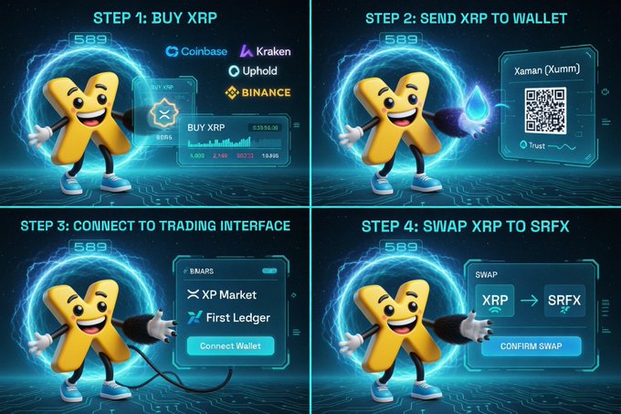 A four-step illustrated guide showing how to buy XRP on exchanges like Coinbase, Kraken, and Binance, send it to an Xaman (Xumm) wallet, connect to a trading interface (XP Market), and swap XRP for SRFX. The image visually outlines the process of acquiring and converting XRP on the XRP Ledger, tying into the post's emphasis on overlooked innovation within the ecosystem beyond dominant networks like Solana and Ethereum.