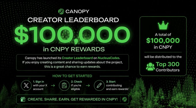 The image is a promotional graphic for Canopy's (CNPY) Creator Leaderboard on NucleusCodes, announcing a $100,000 CNPY rewards pool for the top 300 contributors, with steps to get started including signing in with an X account, checking eligibility, and earning rewards by creating and sharing content.
