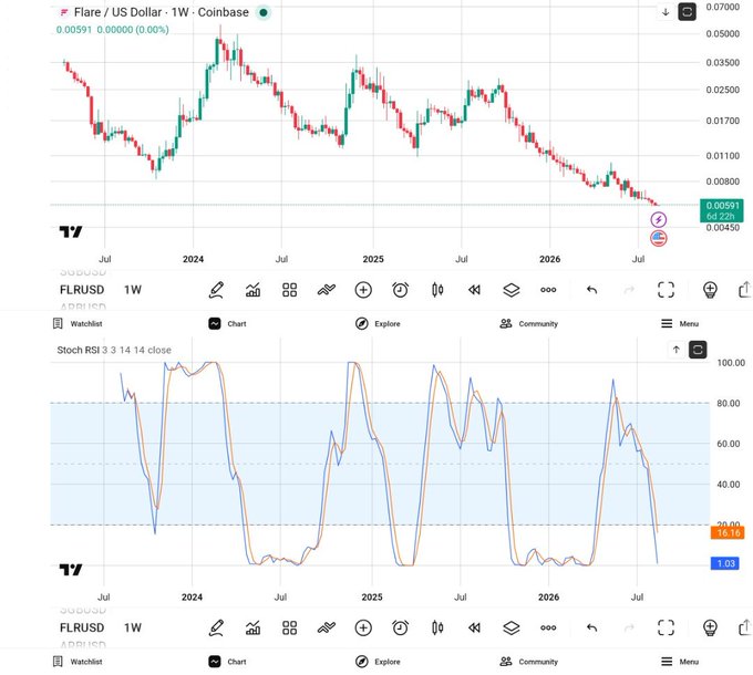 Two TradingView charts displaying FLRUSD (Flare / US Dollar) on a 1-week timeframe from Coinbase, showing a candlestick price chart and a Stochastic RSI indicator below.