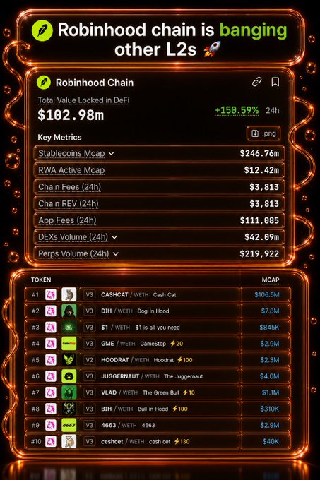 A DeFi analytics screenshot titled 'Robinhood chain is banging other L2s 🚀' showing TVL of $102.98m (+150.59% 24h), with key metrics including $246.76M Stablecoins Mcap and a top token list led by CASHCAT at $106.5M.